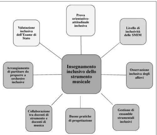 Fig. 1 – Ambiti di interesse della ricerca