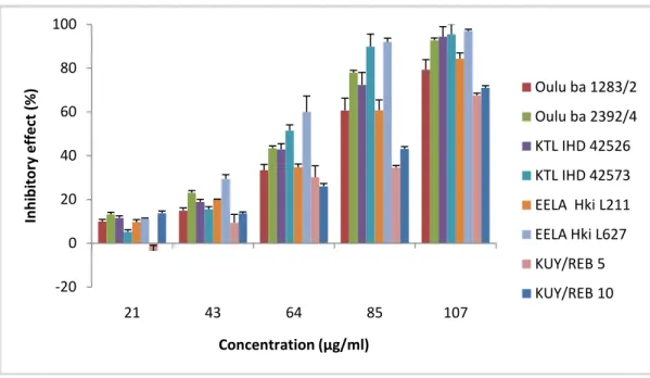 Fig.  3.4:  Inhibitory  effect  of  different  concentrations  of  pinosylvin  in  DMSO  on  L