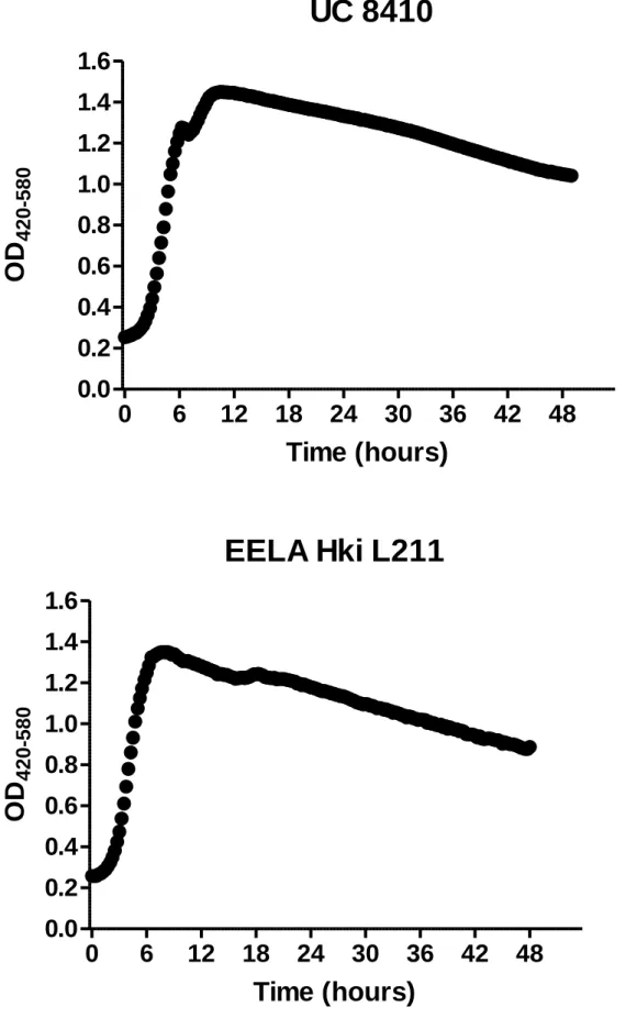 Fig. 3.9: Comparison of growth curves in BHI for 48 h between L. innocua UC 8410 (above) and L