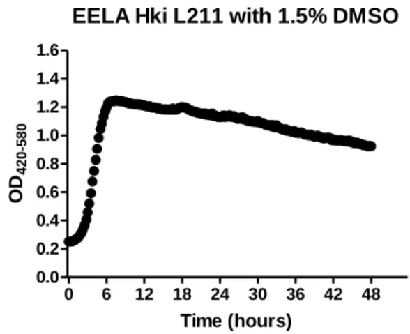 Fig.  3.10:  Inhibitory  effect  of  different  percentages  of  DMSO  on  growth  on  L