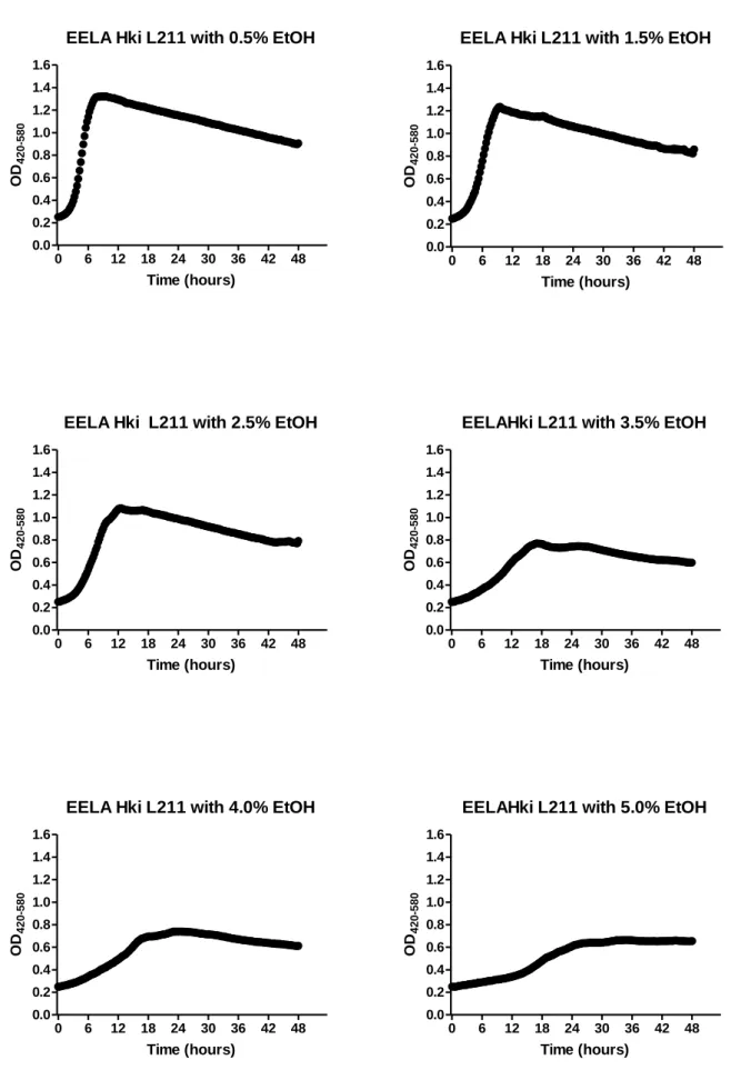 Fig.  3.11:  Inhibitory  effect  of  different  percentages  of  EtOH  on  growth  on  L