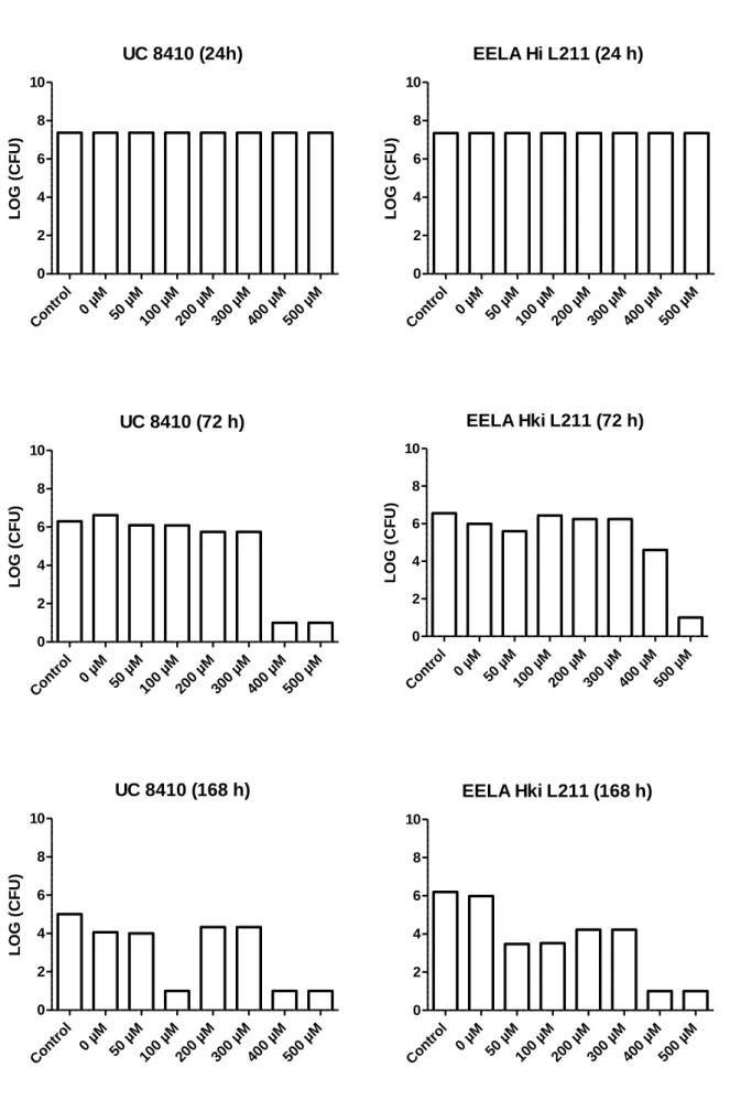 Fig. 3.18: Adhesion on 1 cm 2  stainless steel coupon and exposure to different concentrations of pinosylvin for 7 days