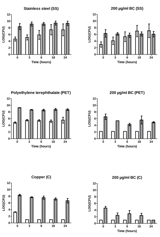 Fig. 3.20: Exposure of bacterial biofilms of L. innocua UC 8410 to 200 μg/ml BC on different materials