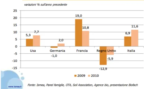 Figure 4. Les dynamiques de ventes du bio en Europe 