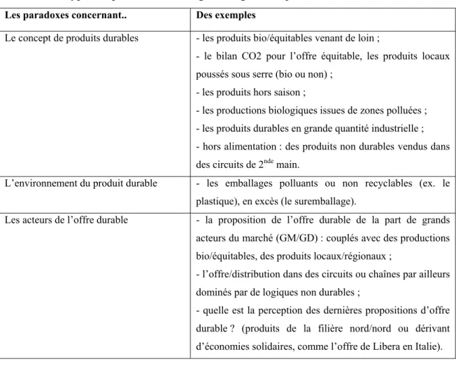 Tableau 5. Les types de paradoxes envisagés à l’égard des produits durables 