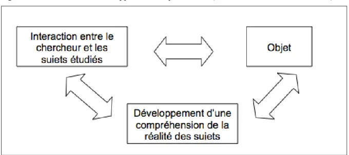 Figure 9. Les mécanismes de l’approche interprétativiste (Allard-Poesi et Maréchal, 2007) 