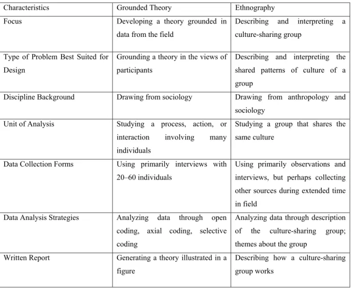 Tableau  16.  Les  différences  de  démarche  entre  la  théorie  enracinée  et  l’approche  ethnographique 