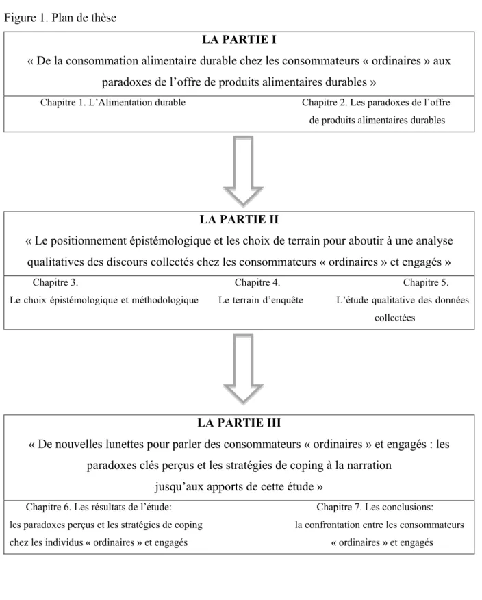 Figure 1. Plan de thèse 