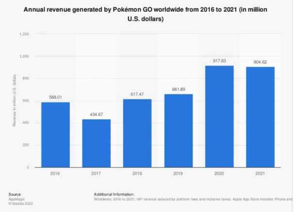 Figure 3.2. – Annual revenue generated by Pokémon Go worldwide from 2016 to 2021 (in million US dollars)