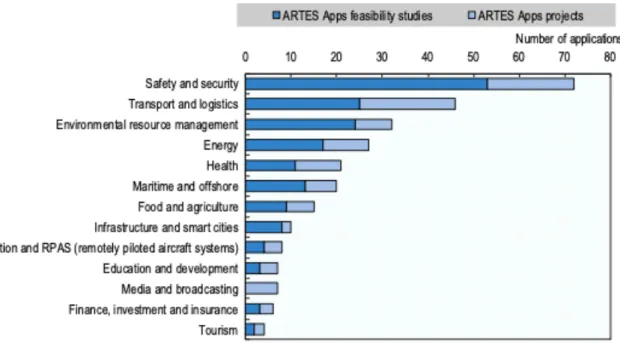 Figure 3.3 – Sectors affected by satellites innovations for communication systems developed in the ARTES program (OECD,  2016) 