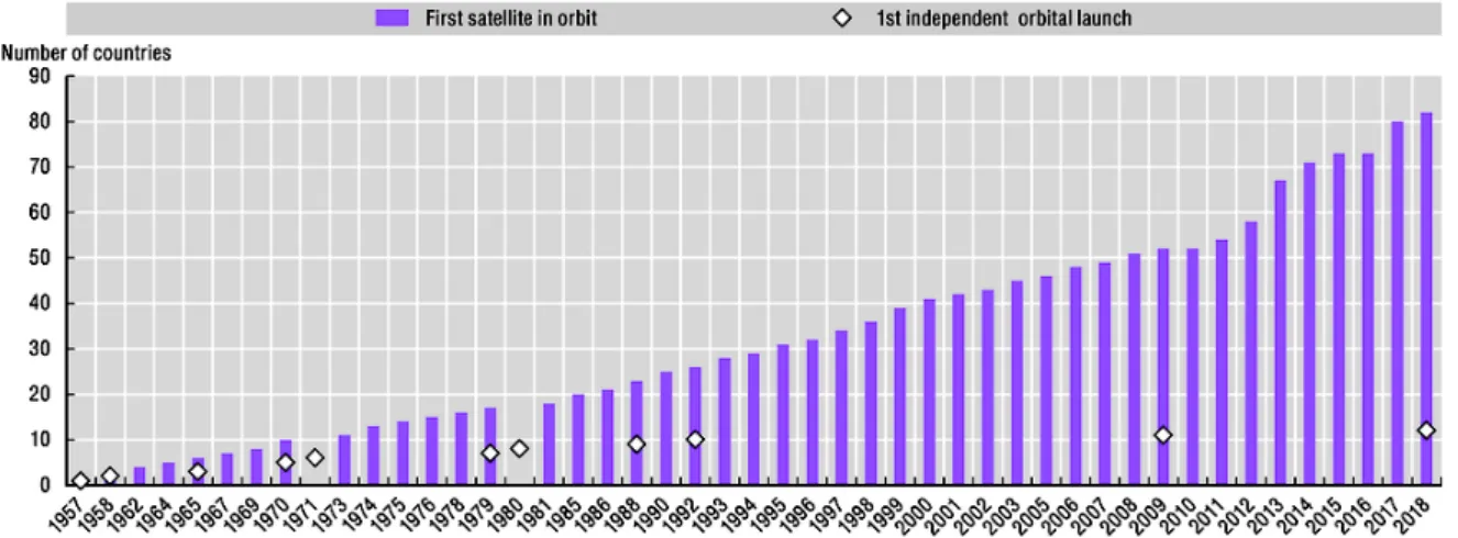 Figure 3.4 - Number of countries with a satellite on orbit (launched by a third party or independently between 1957 and  April 2018) and number of countries having launched a rocket successfully