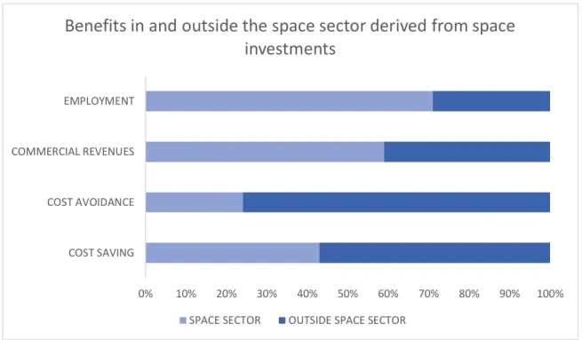 Figure 3.7 - Benefits in and outside the space sector derived from space investments   