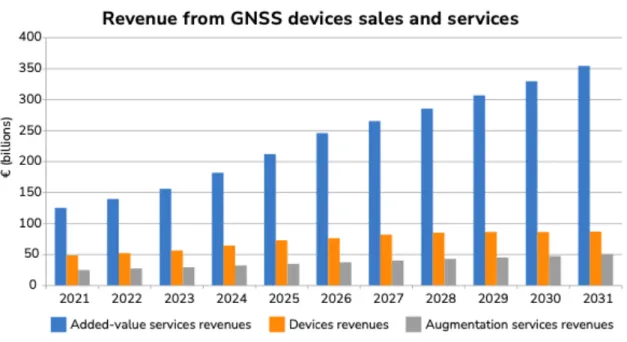 Figure 3.8 – Global revenues generated by the GNSS downstream market, divided by typology of source