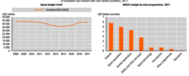 Figure 4.1 displays NASA’s space budget trends through the years and NASA’s budget by  program in 2017 66 