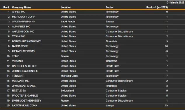 Figure 4: The top 20 multinationals globally in 2022, by their capitalization  level 