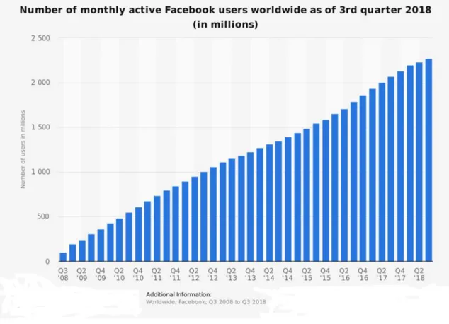 Figure 5: Facebook worldwide growth from 2008 to 2018 