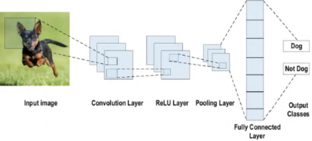 Figure 22: Example of a CNN architecture for image classification