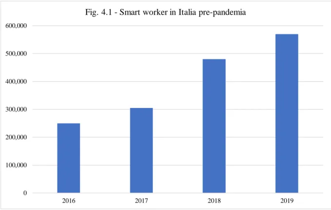 Fig. 4.1 - Smart worker in Italia pre-pandemia