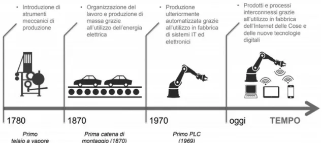 Figura 3: Industria 4.0 (Bagnaia & Gallinelli, 2021) 