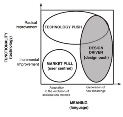 Figura 4: Innovation strategies (Verganti, 2008, citato da Castagnoli, 2020) 