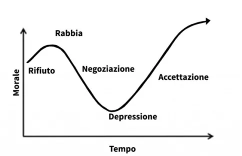 Figura 6: La curva del cambiamento, modello di Kubler-Ross (Emagorse, 2022) 