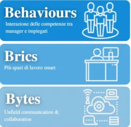 Figura 1: Modello delle 3B 