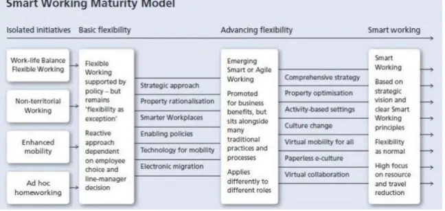 Figura 3: Smart Working Maturity Model.  