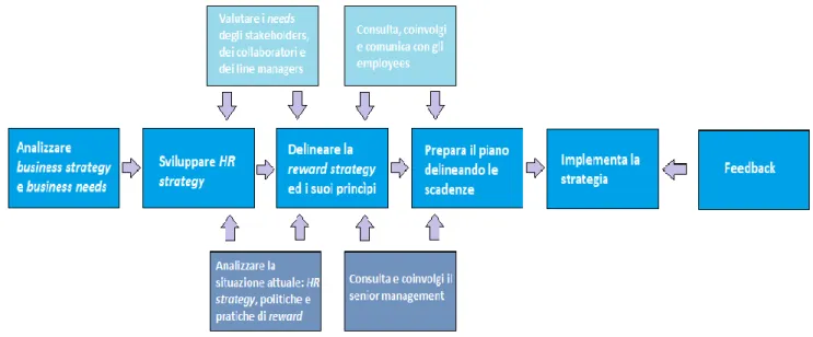 Figura 3 – Compensation strategy process – Fonte: adattamento da Armstrong (2009), p. 750 