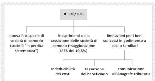 Fig. 1 - Principali interventi del DL 138/2011  