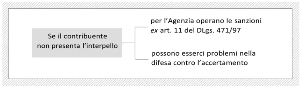 Fig. 5 - Omesso interpello     