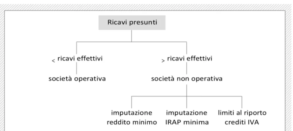 Fig. 5 - Limitazioni fiscali per le società “di comodo”  