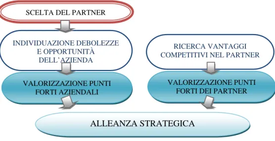 Figura n°2: La strada per arrivare all’alleanza strategica 