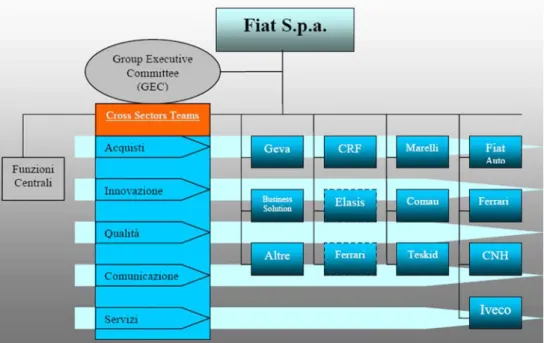 Figura n° 3: Nuova struttura organizzativa del Gruppo Fiat 
