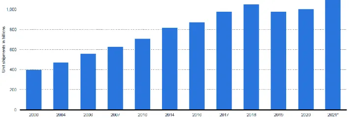 Tabella 7. Semiconductor unit shipments worldwide from 2000 to 2021. Source: Statista 