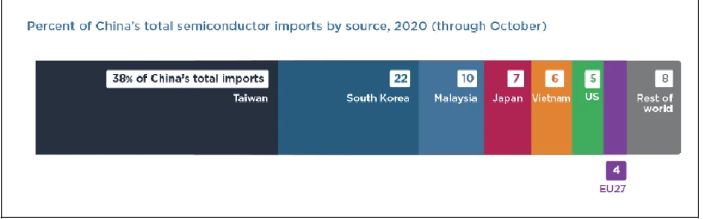 Tabella 9. Percent of China's total semiconductor imports by source, 2020. 