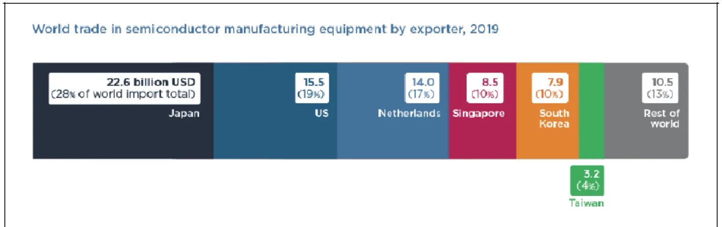 Tabella 10. World trade in semiconductor manufacturing equipment by exporter, 2019. 