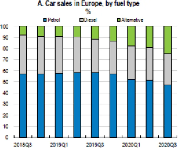 Tabella 14. Car Sales in Europe by fuel type. OECD Economics Department. 