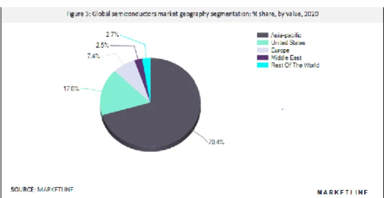 Tabella 4. Global Semiconductor market geography segmentation: %  share, by value, 2020