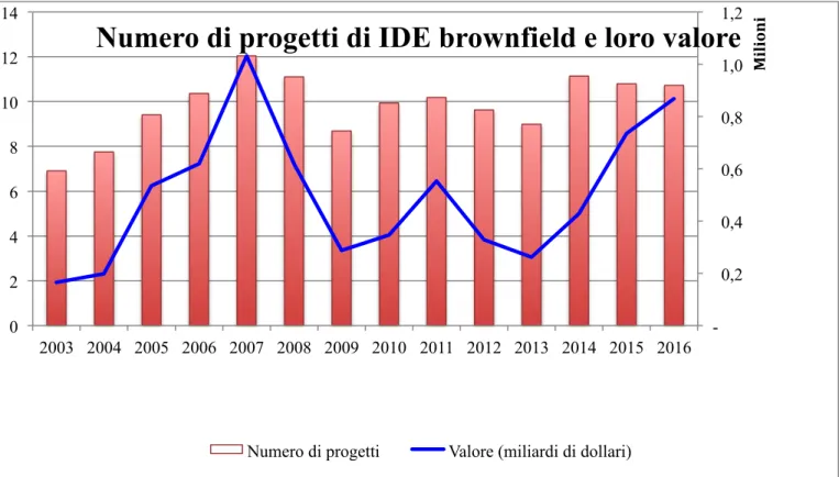 Figura 4 - Progetti IDE brownfield, Numero, 2003-2016; Valore IDE brownfield, Miliardi di dollari, 2003-2016  Fonte: World Investment Report 2017