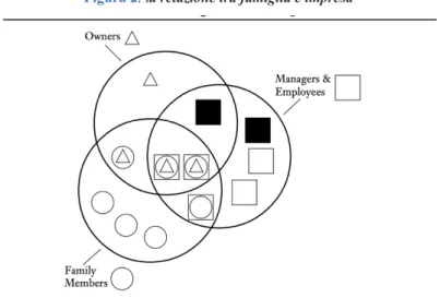 Figura 2: la relazione tra famiglia e impresa 