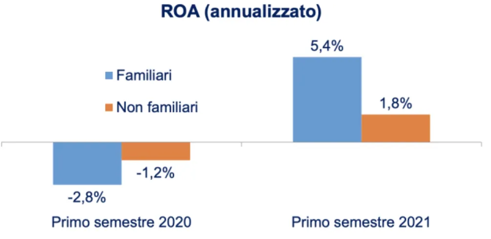 Figura 8: ROA 2020-2021 Family business