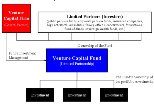 Figure 1: The structure of venture capital firm 