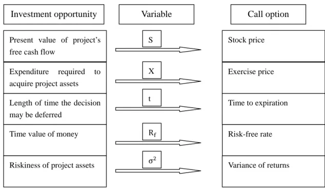 Table 1: Real options: The link between real investments and Black-Scholes inputs 