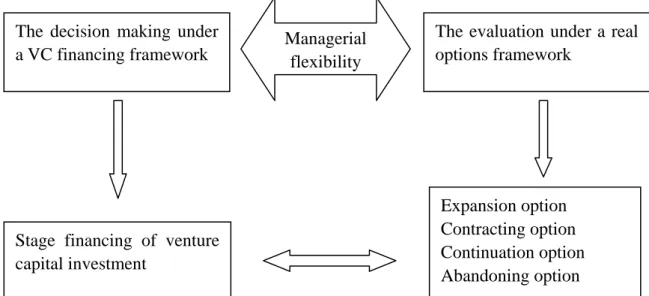 Figure 3: The transformation of venture capital decision making to real options evaluation  The decision making under 