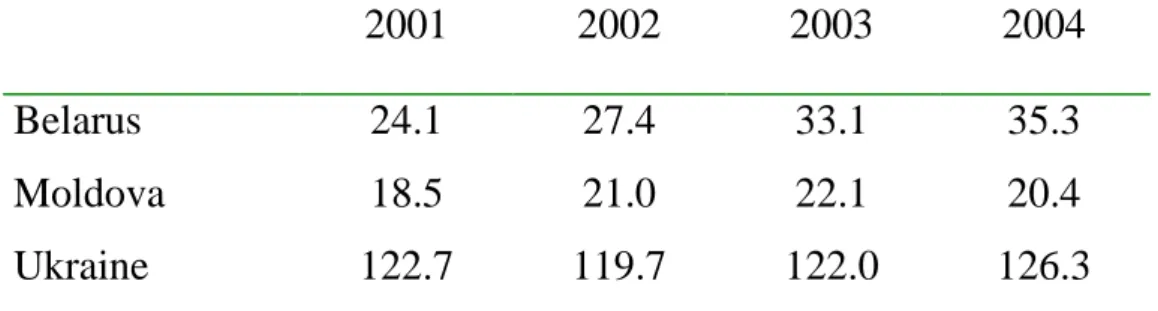 Table 1 Transit of Russian Gas across CIS Countries 2001-2004 measured by Bcm 27   