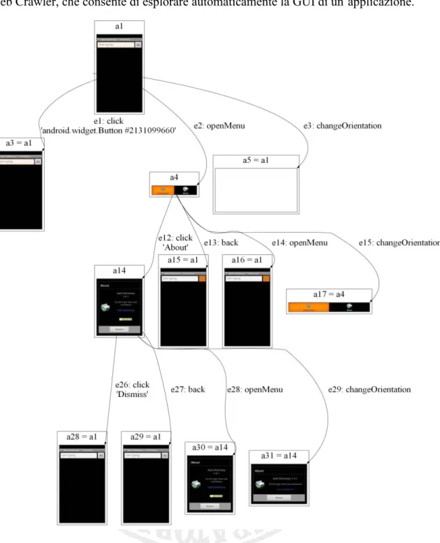 Figura 2.2: Esempio di GUI-Tree dell’app Aard Dictionary (rappresentazione parziale) 