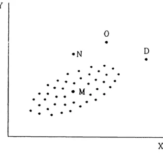 Figure 5.1: Leverage, outliers and influence