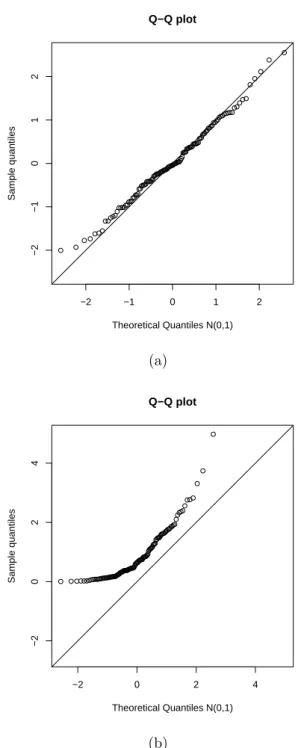 Figure 5.3: qqplot for 125 random draws from a standard normal distribution (a) and for 125 random draws from a exponential distribution with λ = 1.3 (b)