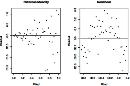 Figure 5.5 shows two examples of fitted vs residuals plot where heteroscedas- heteroscedas-ticity (left panel) or non-linearity (right panel) are detected