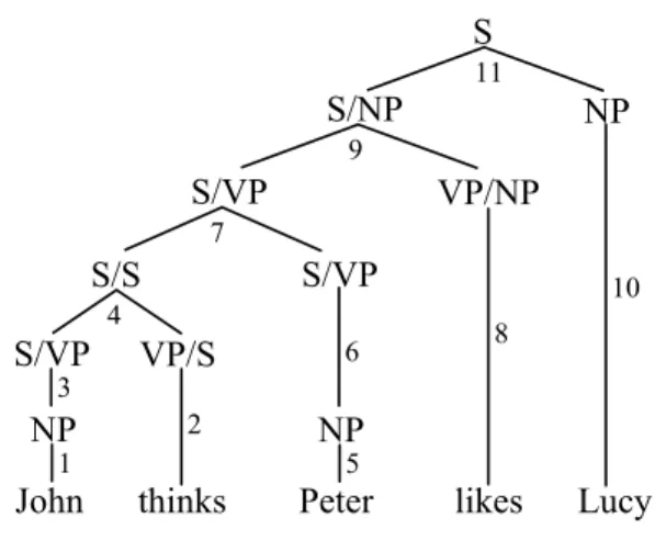 Figure 2: CCG derivation in phrase structure terms.